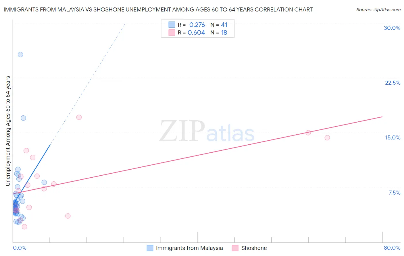 Immigrants from Malaysia vs Shoshone Unemployment Among Ages 60 to 64 years