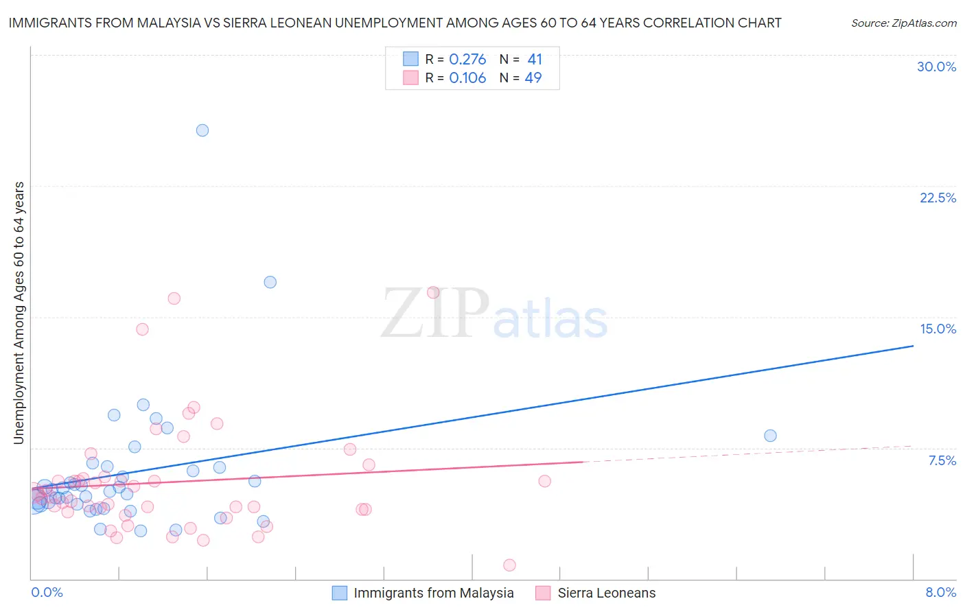 Immigrants from Malaysia vs Sierra Leonean Unemployment Among Ages 60 to 64 years