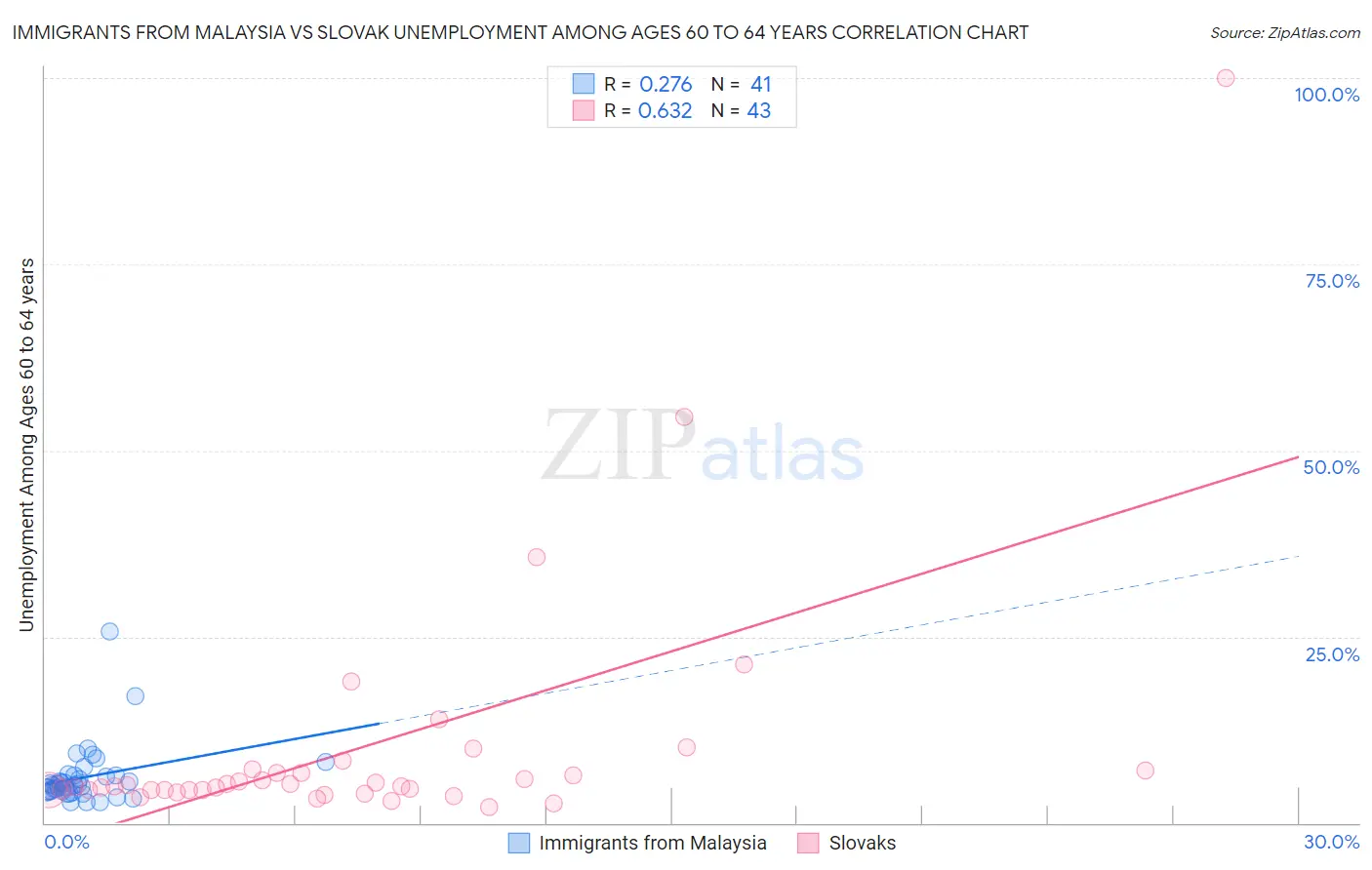 Immigrants from Malaysia vs Slovak Unemployment Among Ages 60 to 64 years