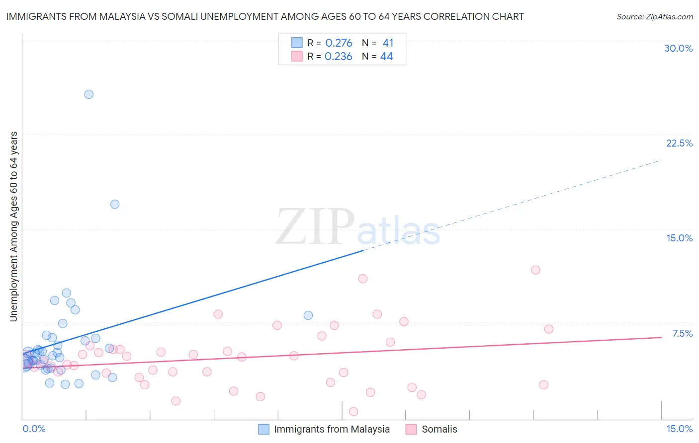 Immigrants from Malaysia vs Somali Unemployment Among Ages 60 to 64 years