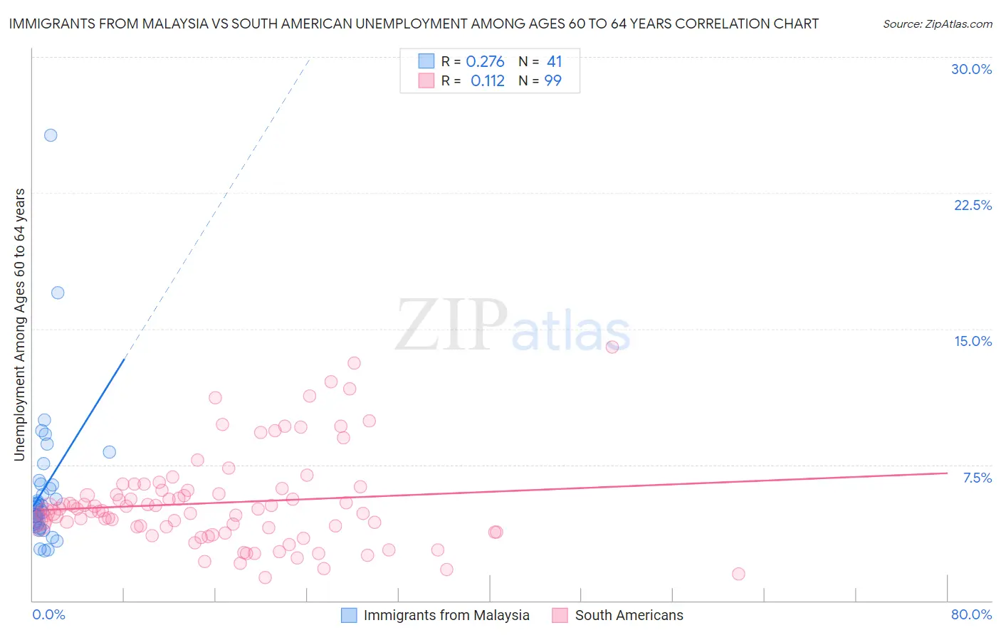 Immigrants from Malaysia vs South American Unemployment Among Ages 60 to 64 years