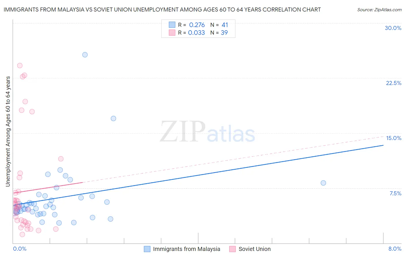 Immigrants from Malaysia vs Soviet Union Unemployment Among Ages 60 to 64 years