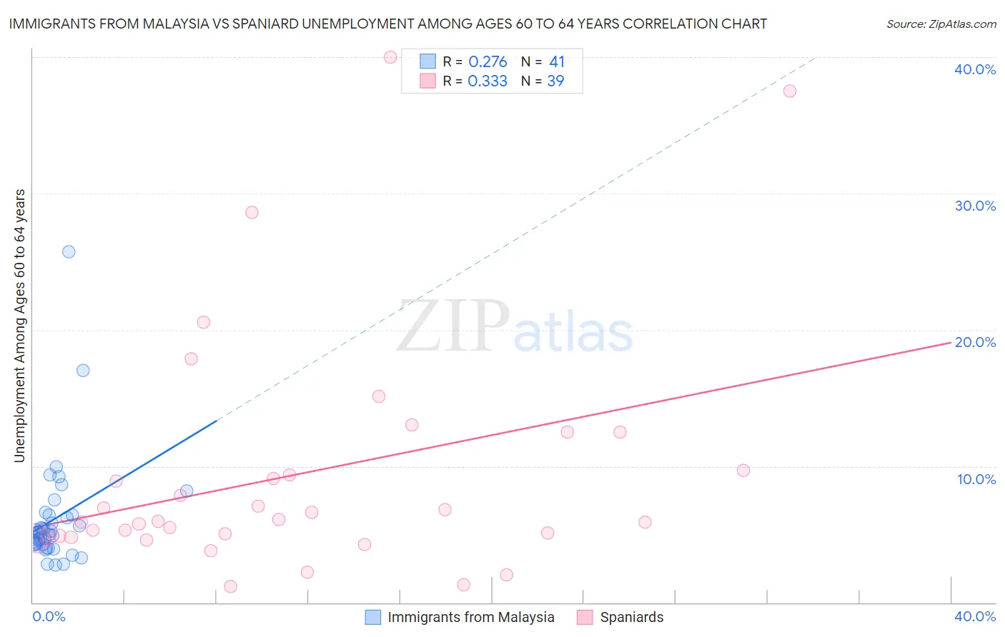 Immigrants from Malaysia vs Spaniard Unemployment Among Ages 60 to 64 years