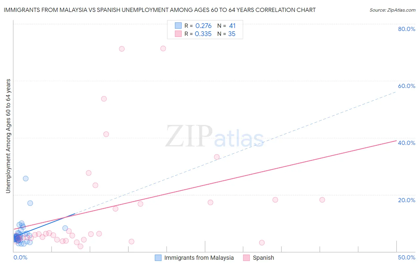 Immigrants from Malaysia vs Spanish Unemployment Among Ages 60 to 64 years