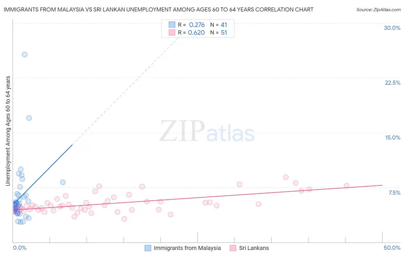 Immigrants from Malaysia vs Sri Lankan Unemployment Among Ages 60 to 64 years