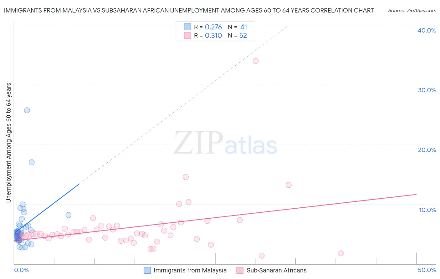 Immigrants from Malaysia vs Subsaharan African Unemployment Among Ages 60 to 64 years