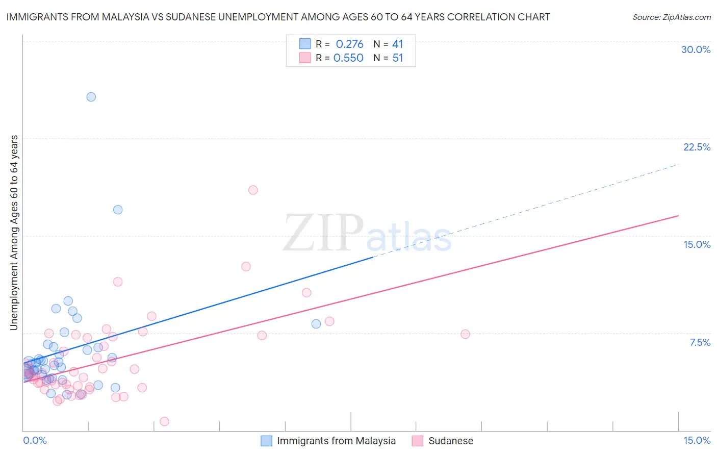 Immigrants from Malaysia vs Sudanese Unemployment Among Ages 60 to 64 years