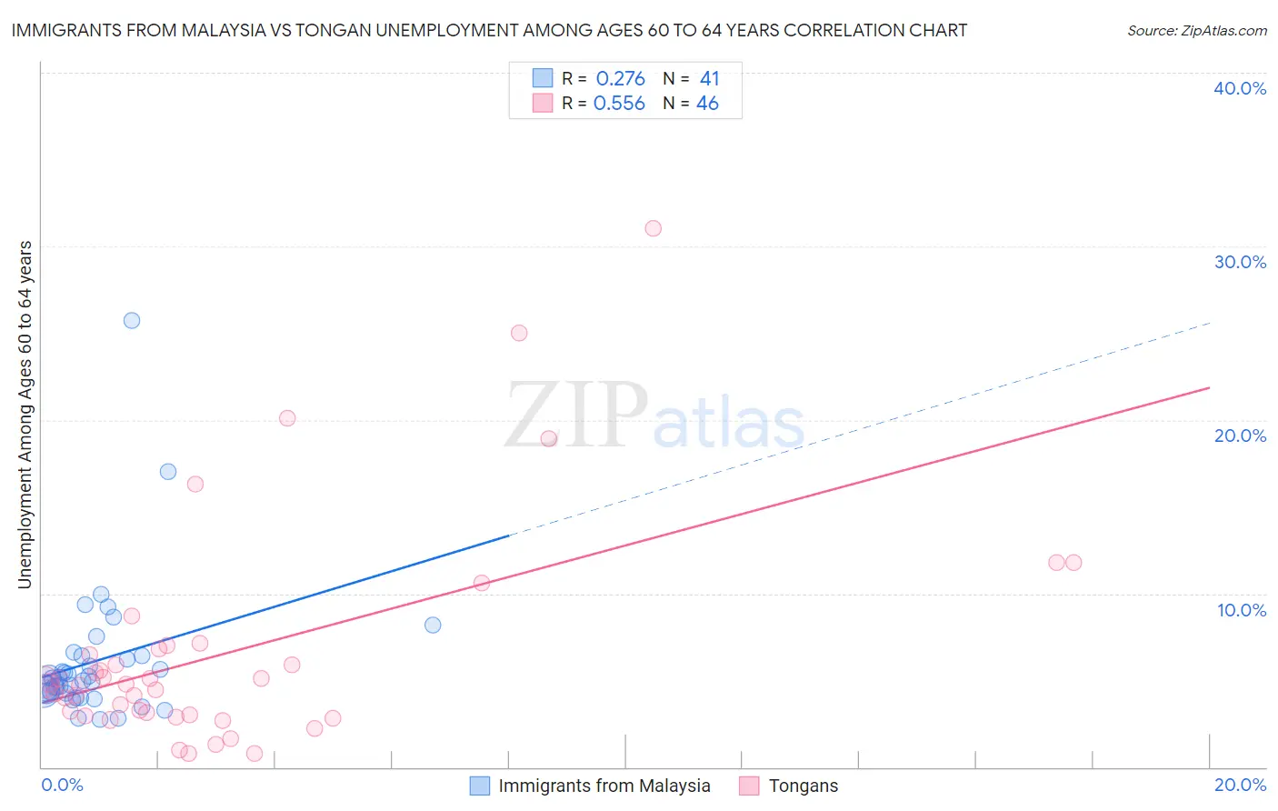 Immigrants from Malaysia vs Tongan Unemployment Among Ages 60 to 64 years