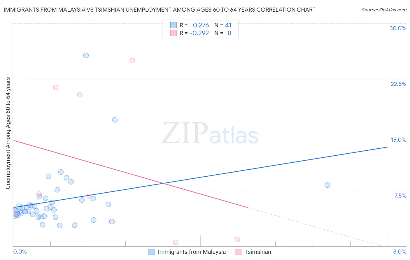 Immigrants from Malaysia vs Tsimshian Unemployment Among Ages 60 to 64 years