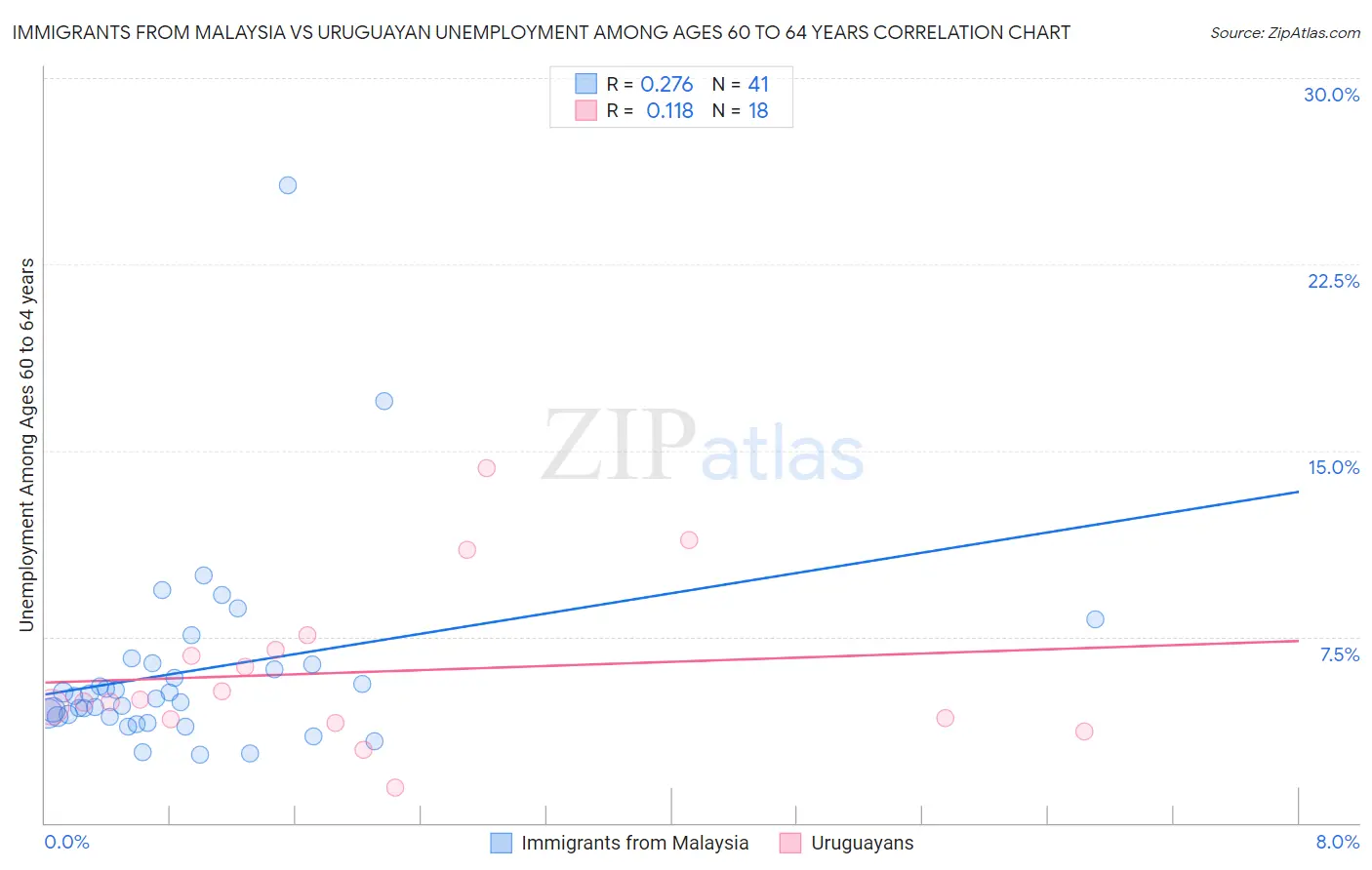 Immigrants from Malaysia vs Uruguayan Unemployment Among Ages 60 to 64 years
