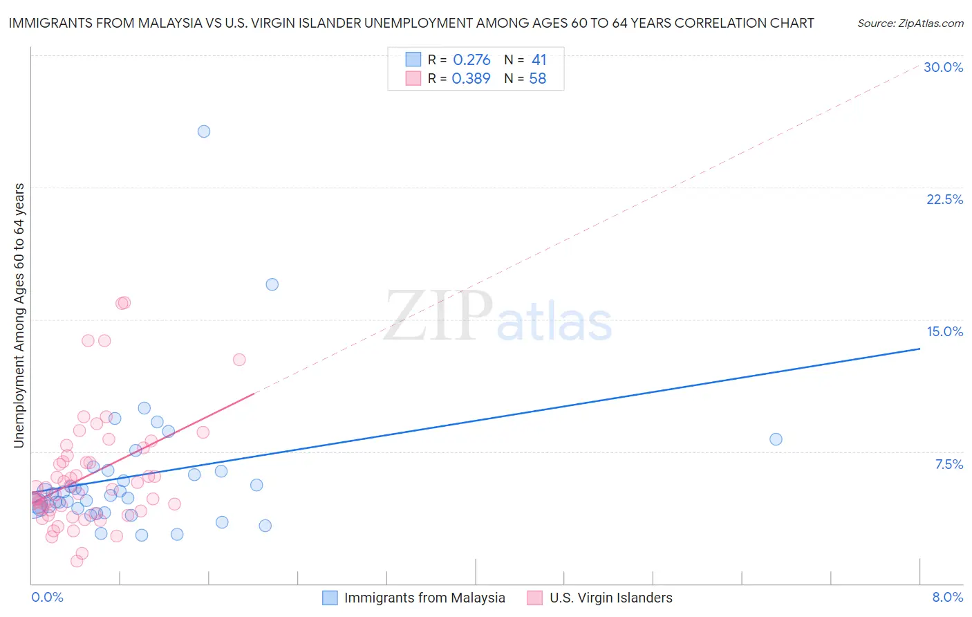 Immigrants from Malaysia vs U.S. Virgin Islander Unemployment Among Ages 60 to 64 years