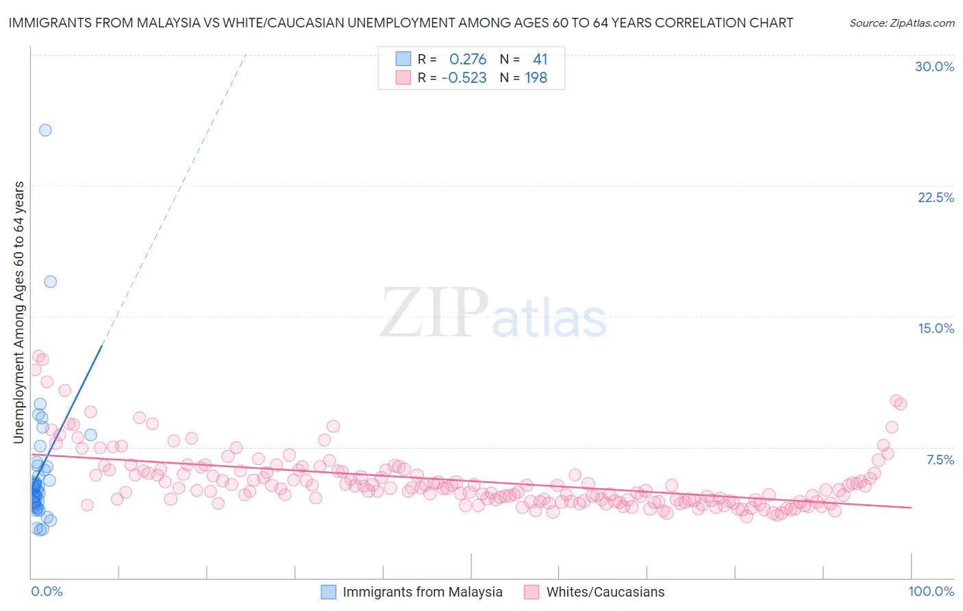 Immigrants from Malaysia vs White/Caucasian Unemployment Among Ages 60 to 64 years