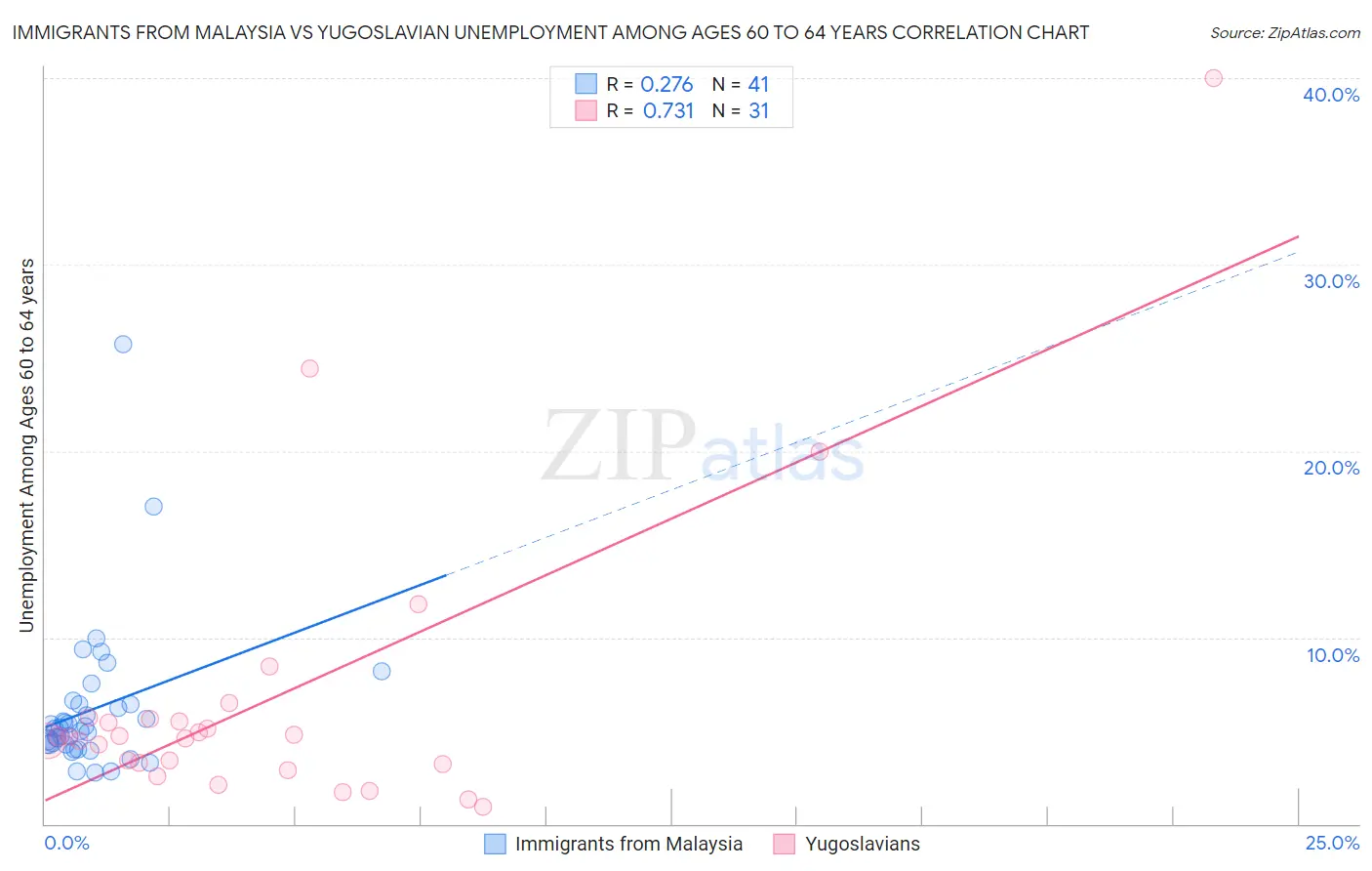 Immigrants from Malaysia vs Yugoslavian Unemployment Among Ages 60 to 64 years