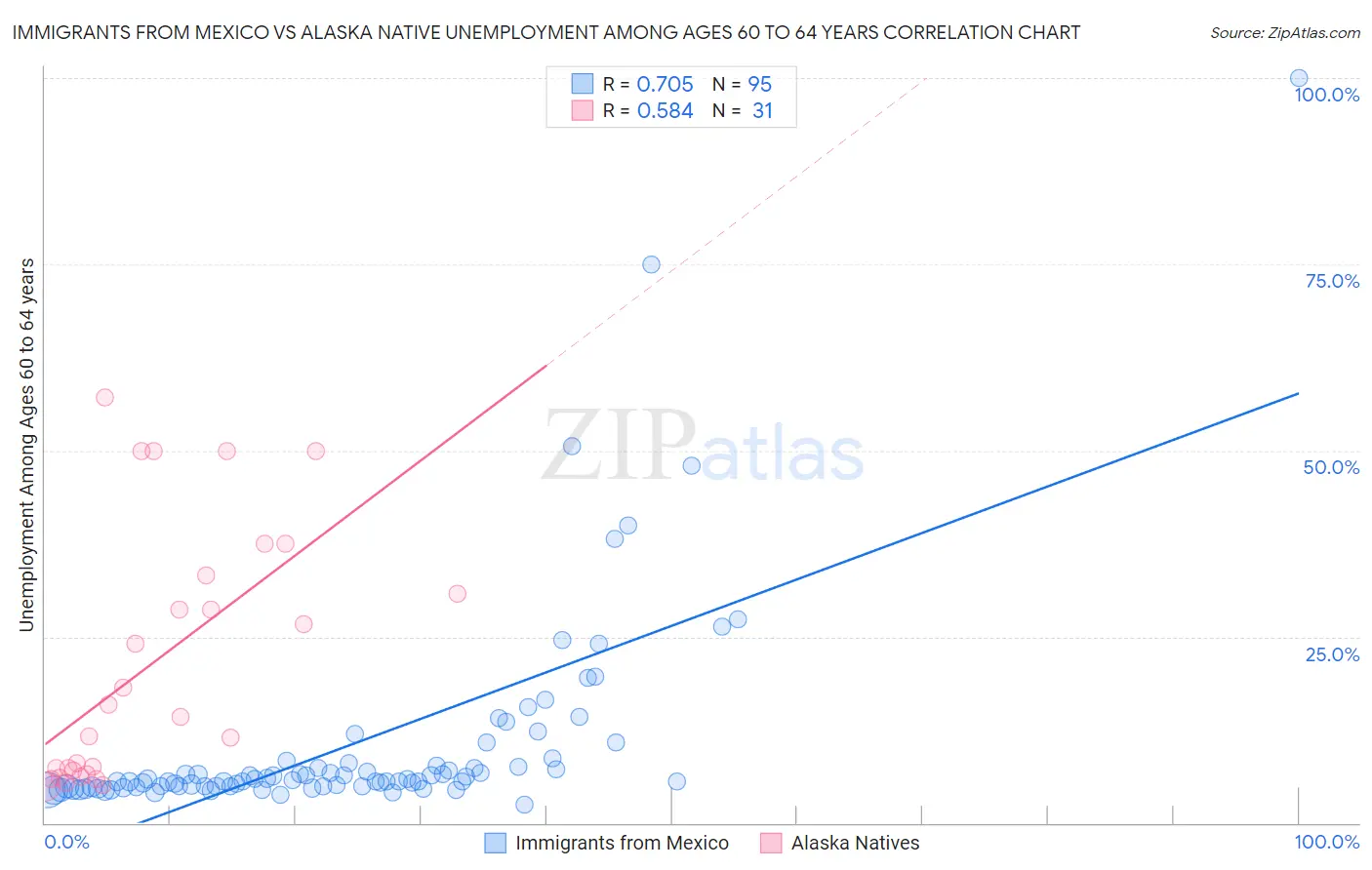 Immigrants from Mexico vs Alaska Native Unemployment Among Ages 60 to 64 years