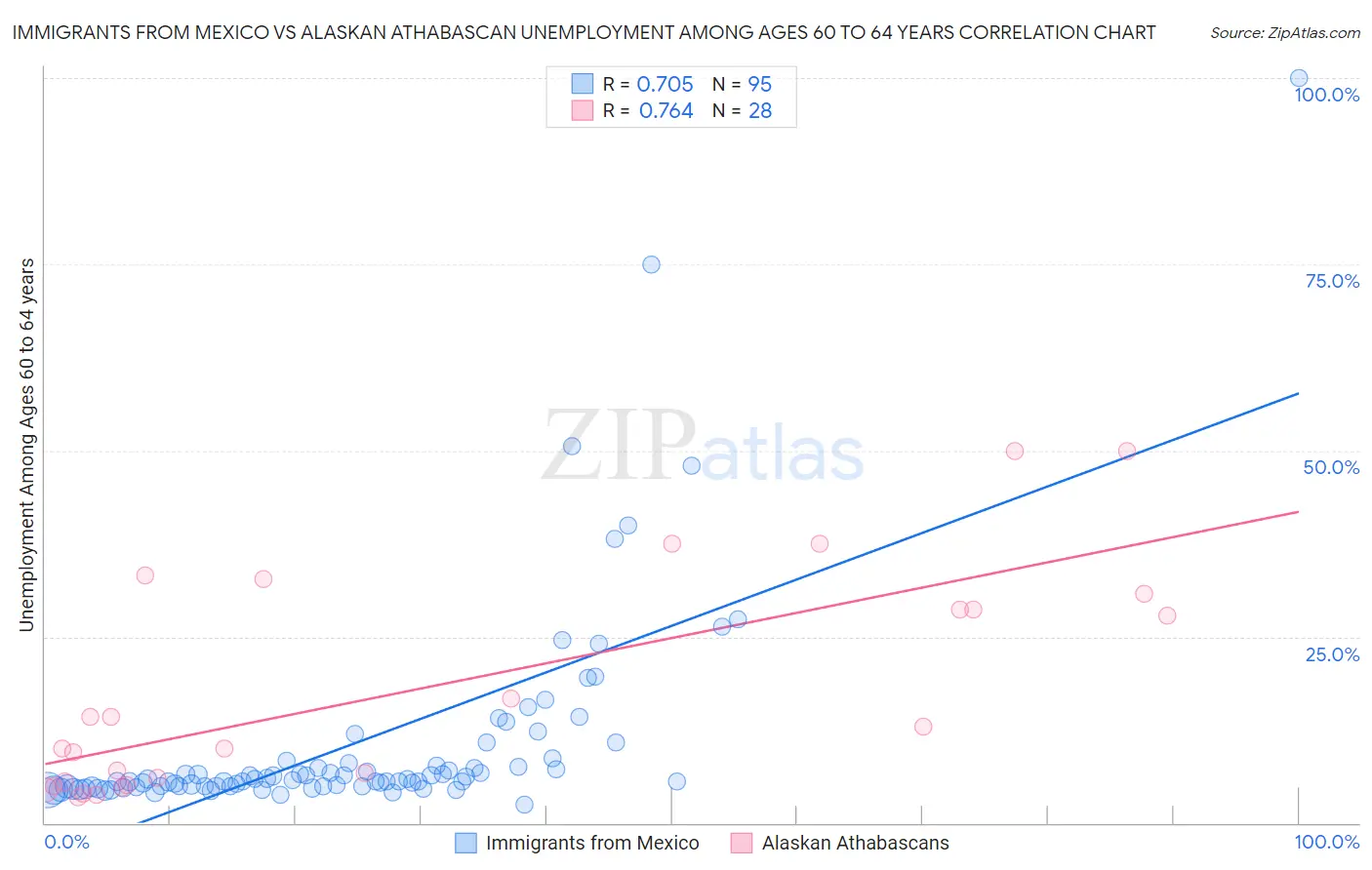 Immigrants from Mexico vs Alaskan Athabascan Unemployment Among Ages 60 to 64 years