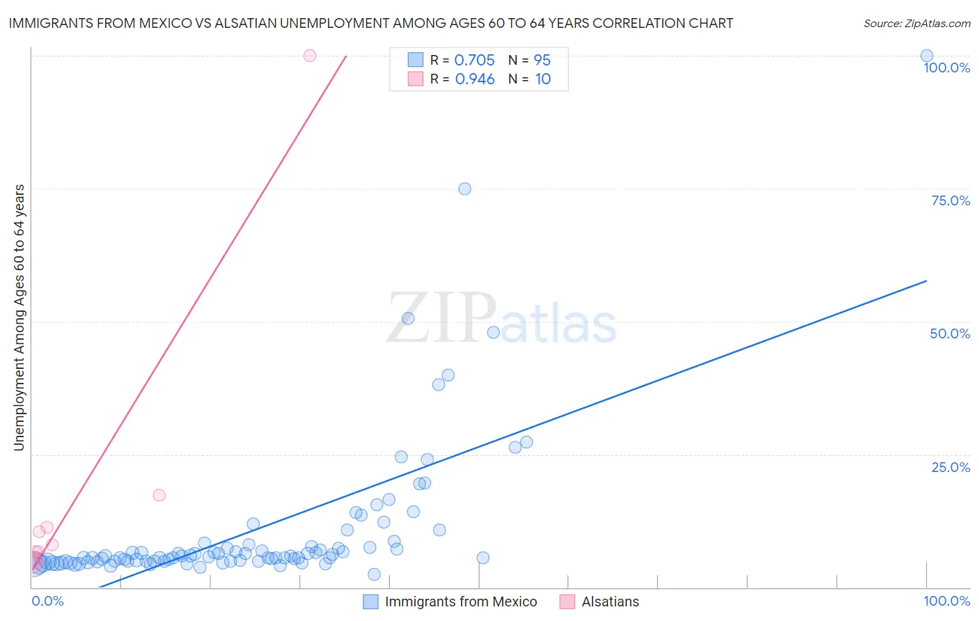 Immigrants from Mexico vs Alsatian Unemployment Among Ages 60 to 64 years