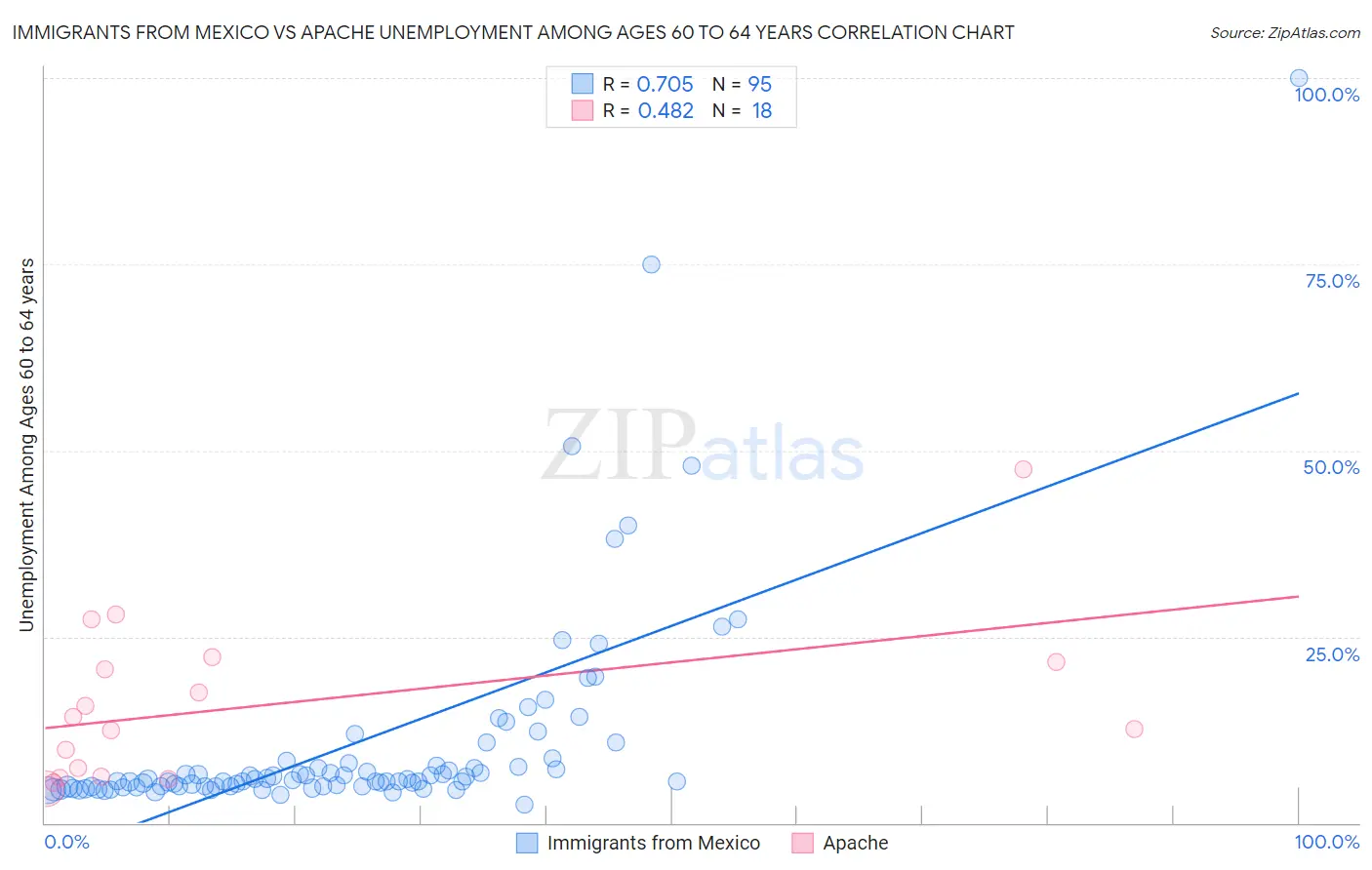 Immigrants from Mexico vs Apache Unemployment Among Ages 60 to 64 years