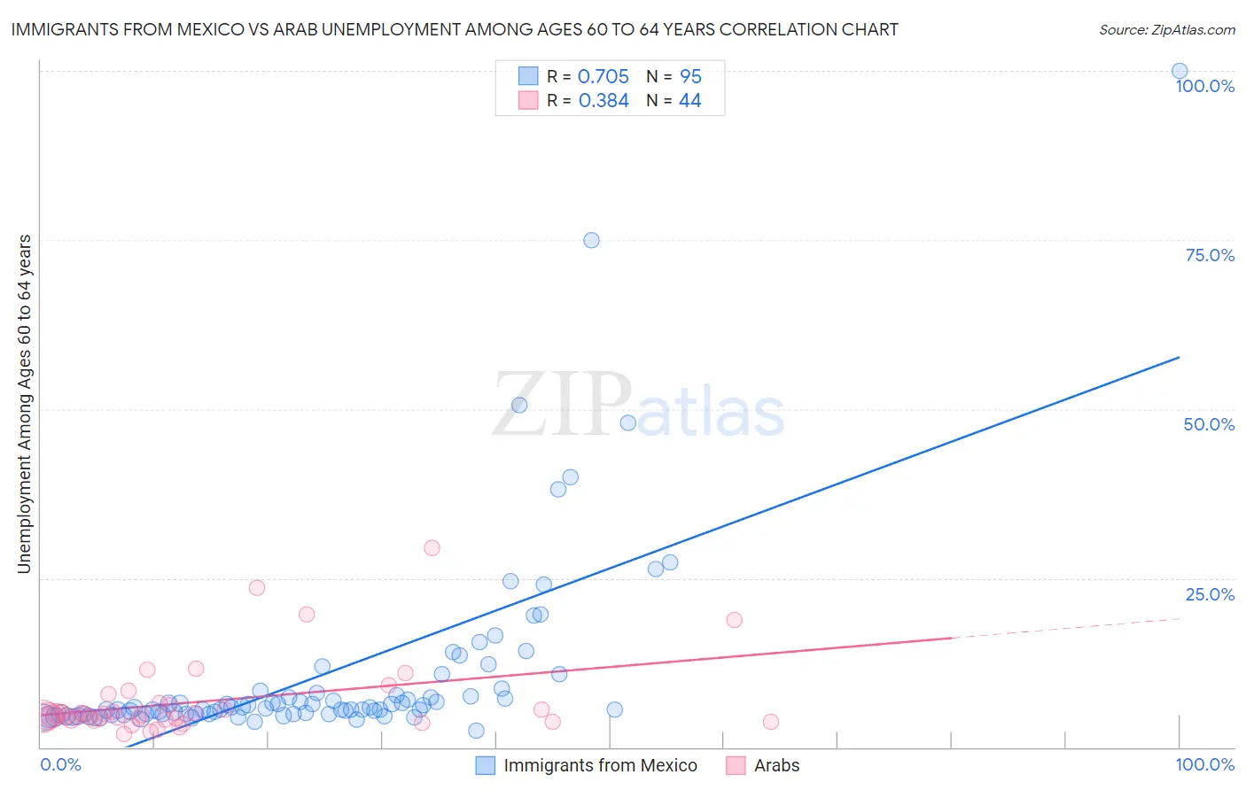 Immigrants from Mexico vs Arab Unemployment Among Ages 60 to 64 years