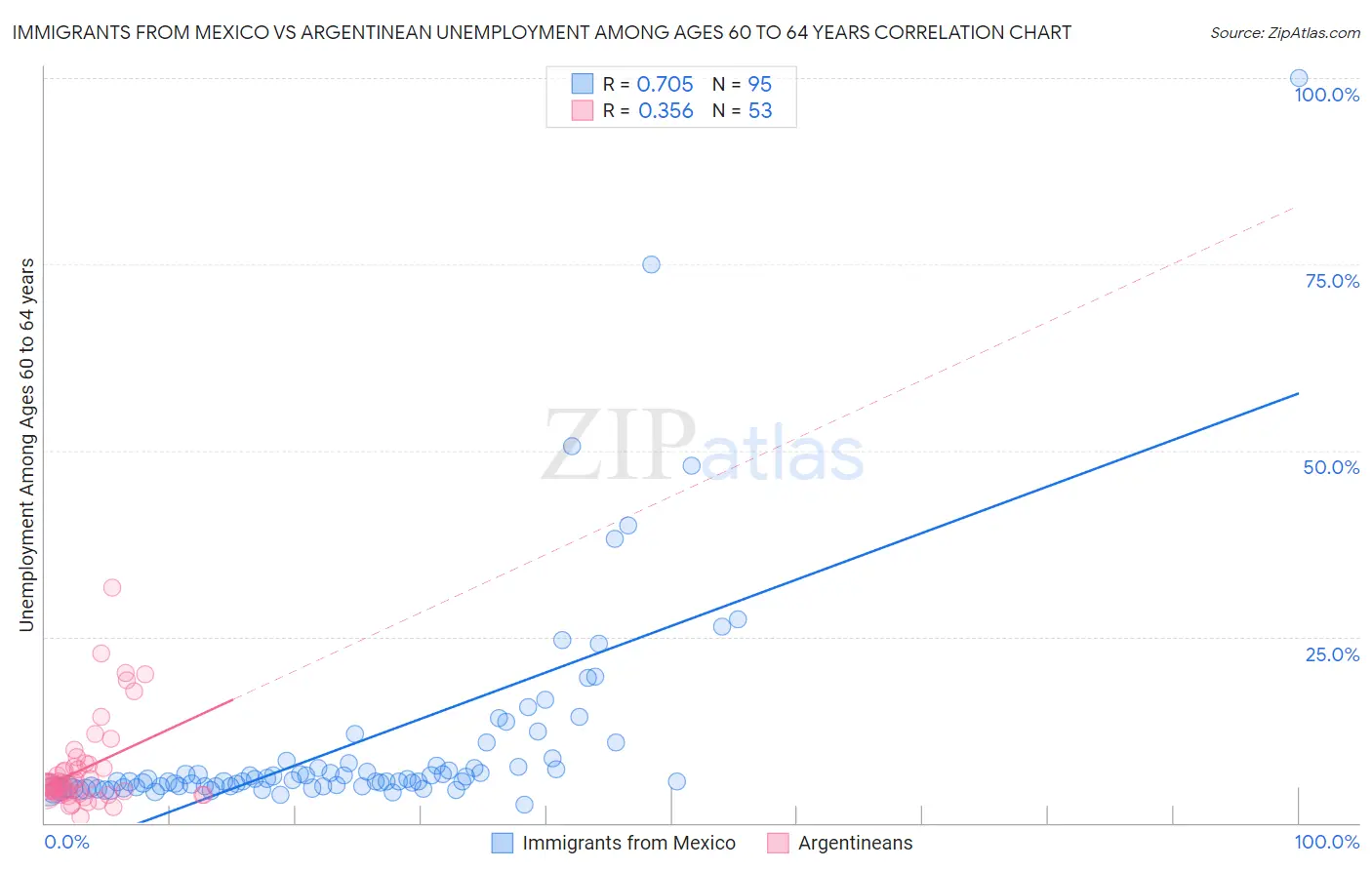 Immigrants from Mexico vs Argentinean Unemployment Among Ages 60 to 64 years