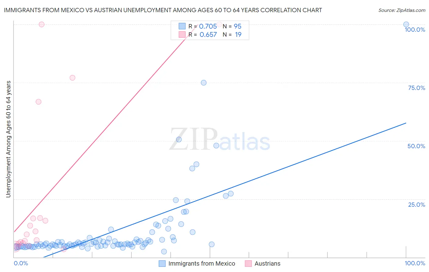 Immigrants from Mexico vs Austrian Unemployment Among Ages 60 to 64 years