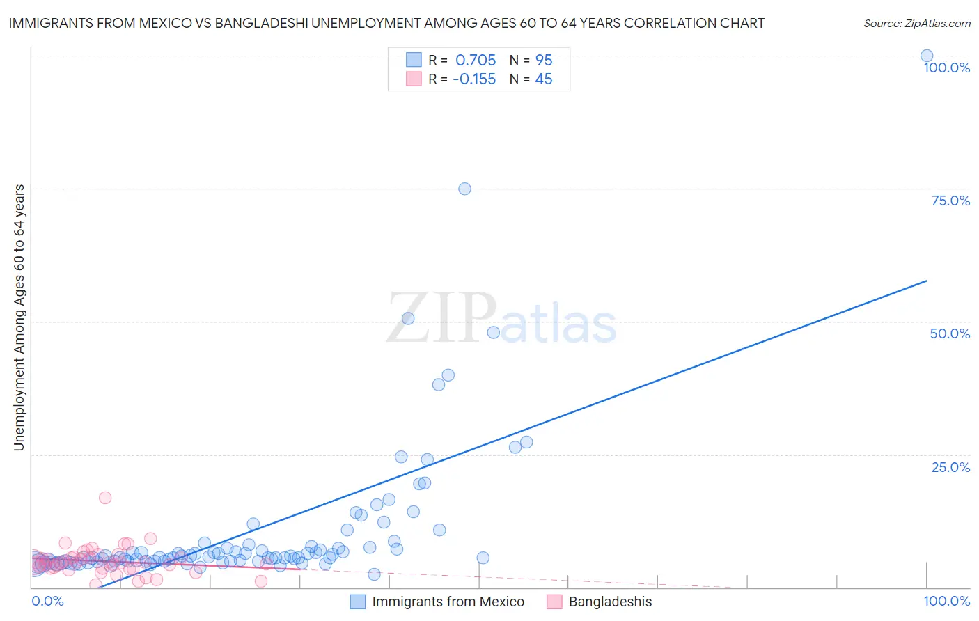 Immigrants from Mexico vs Bangladeshi Unemployment Among Ages 60 to 64 years