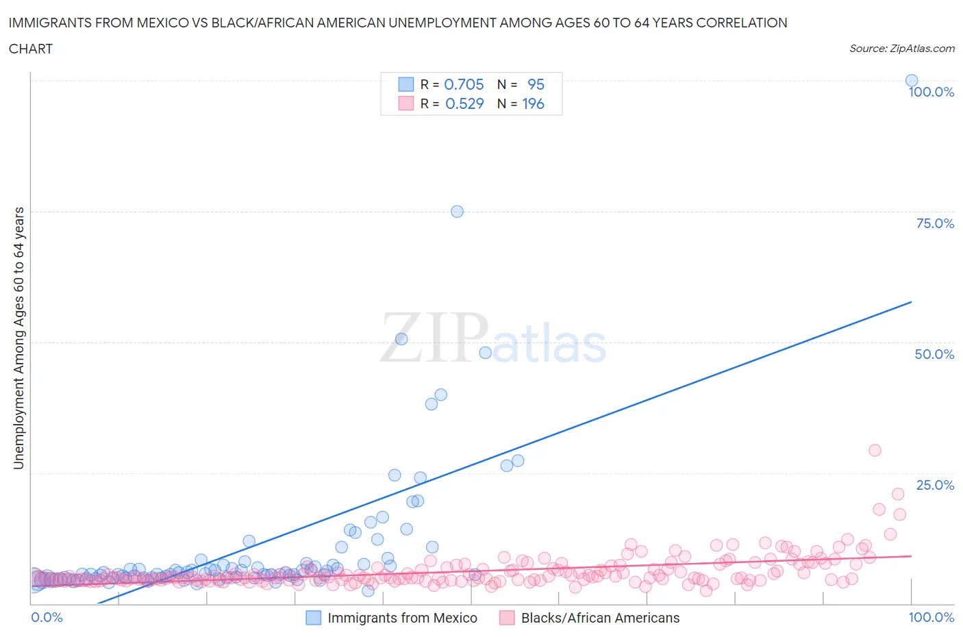 Immigrants from Mexico vs Black/African American Unemployment Among Ages 60 to 64 years