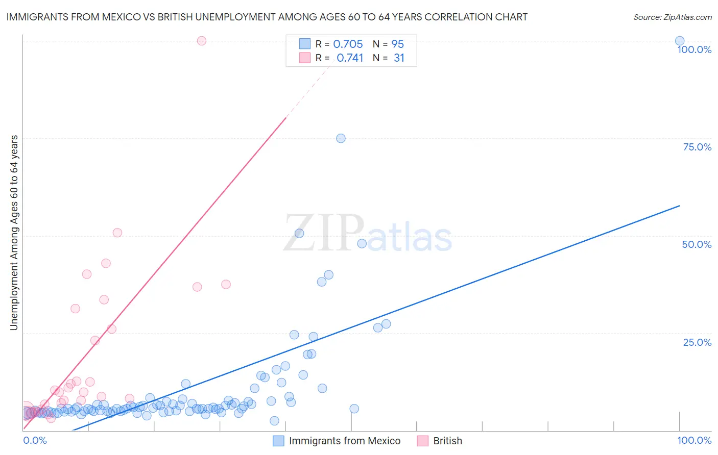 Immigrants from Mexico vs British Unemployment Among Ages 60 to 64 years