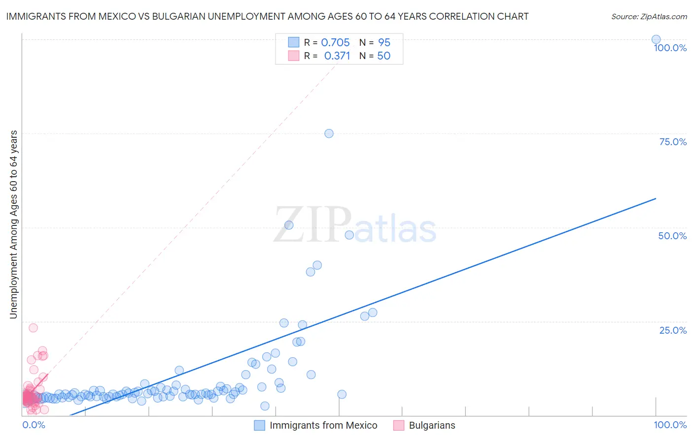 Immigrants from Mexico vs Bulgarian Unemployment Among Ages 60 to 64 years