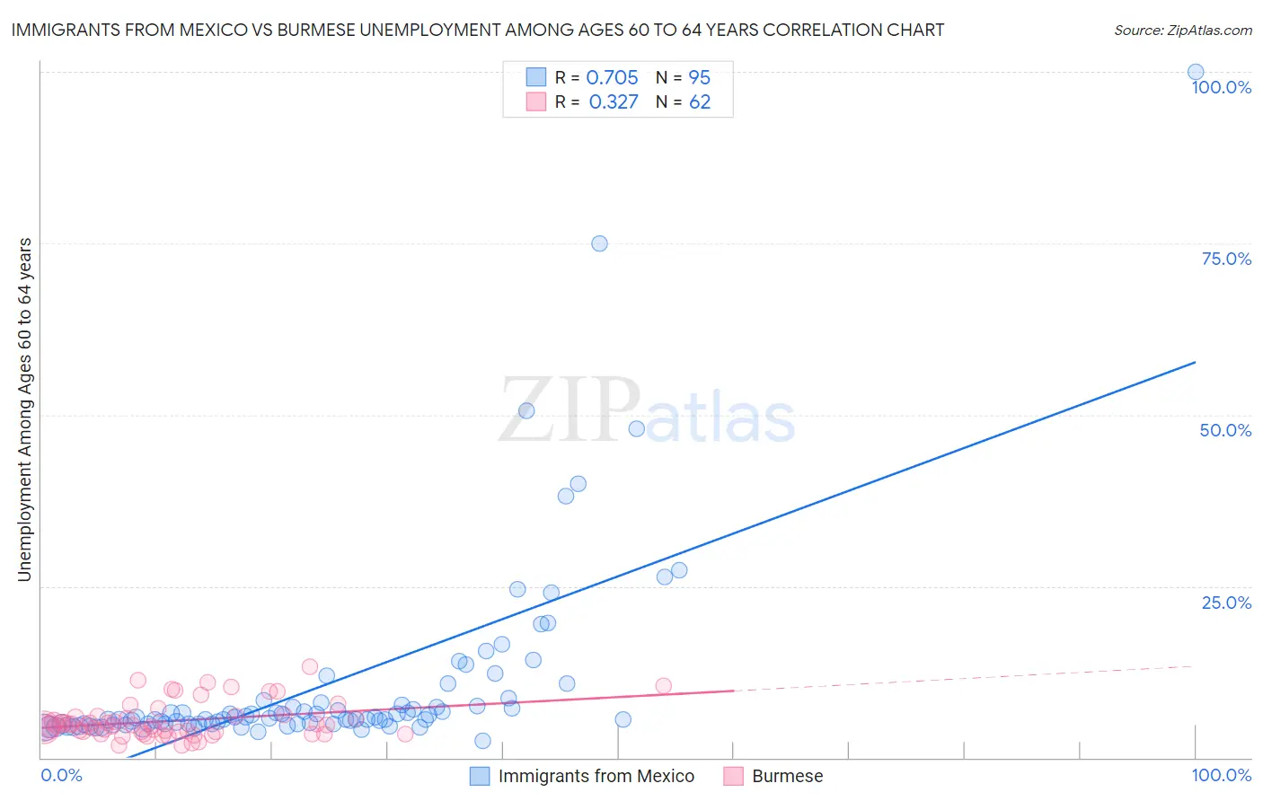 Immigrants from Mexico vs Burmese Unemployment Among Ages 60 to 64 years