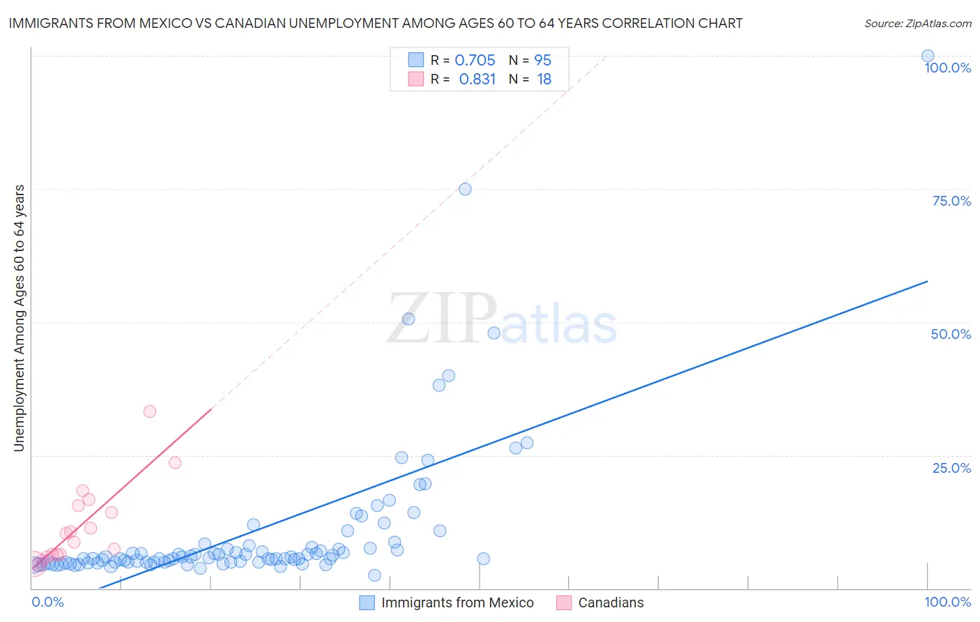 Immigrants from Mexico vs Canadian Unemployment Among Ages 60 to 64 years