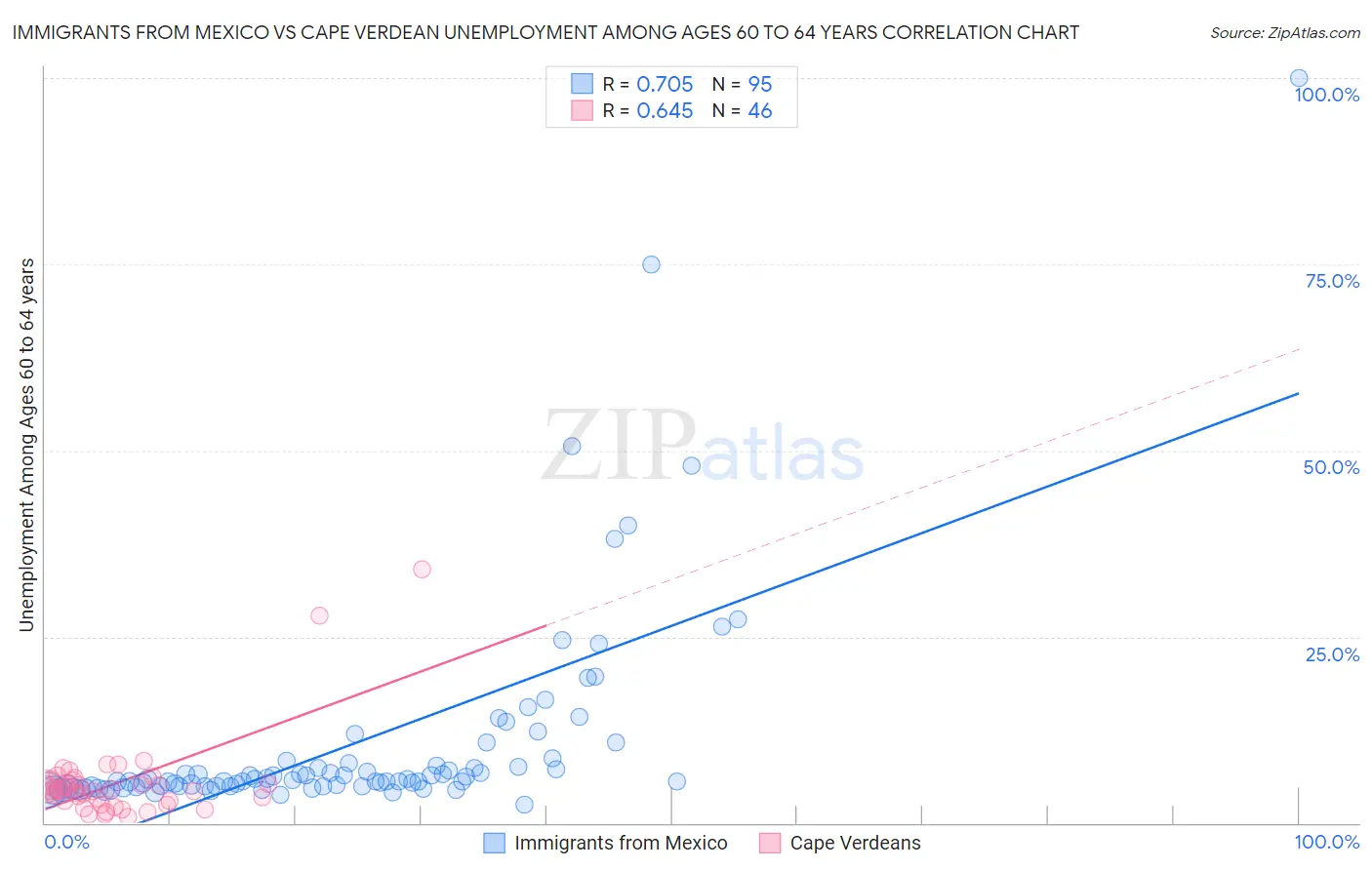 Immigrants from Mexico vs Cape Verdean Unemployment Among Ages 60 to 64 years