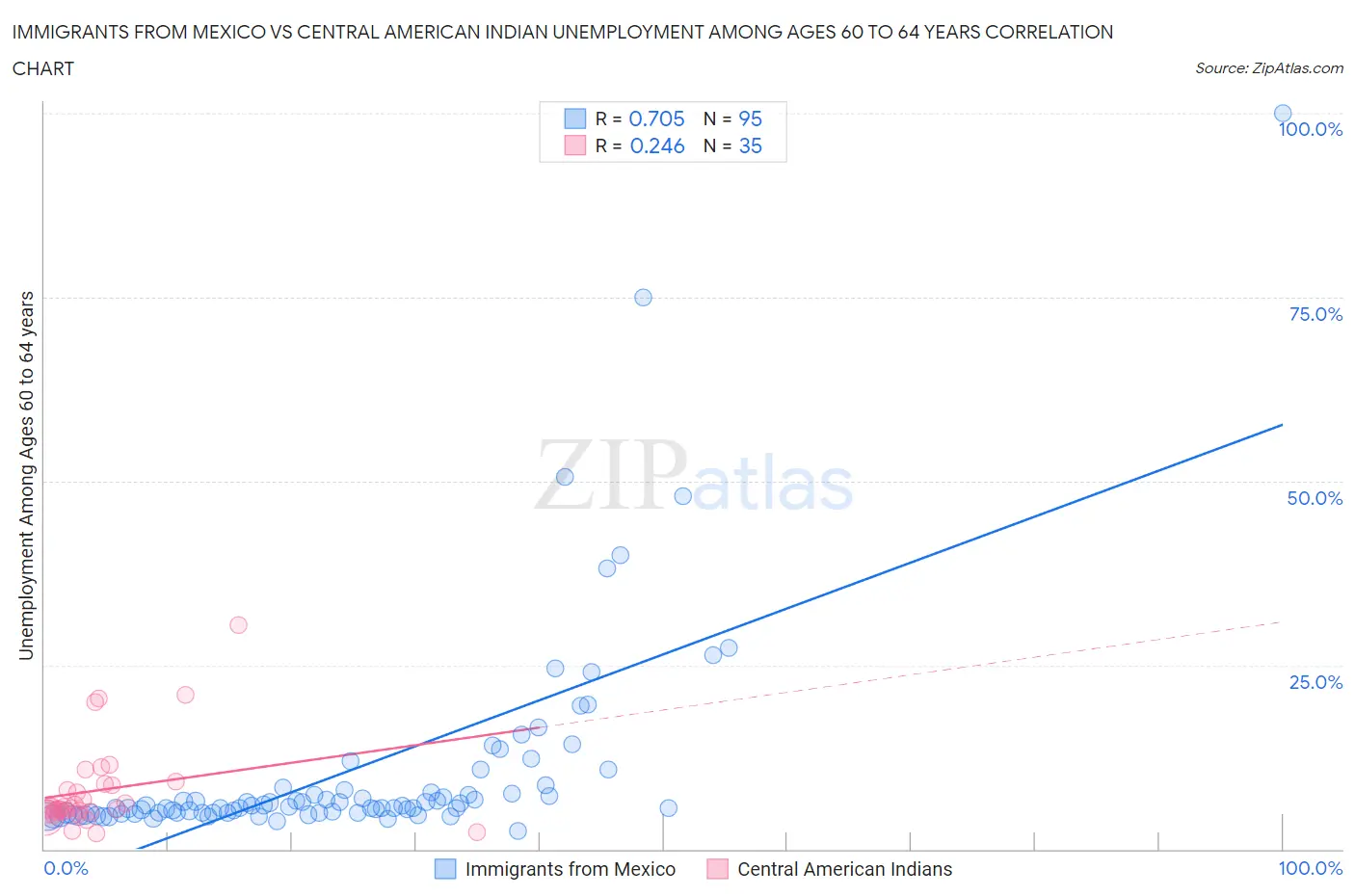 Immigrants from Mexico vs Central American Indian Unemployment Among Ages 60 to 64 years