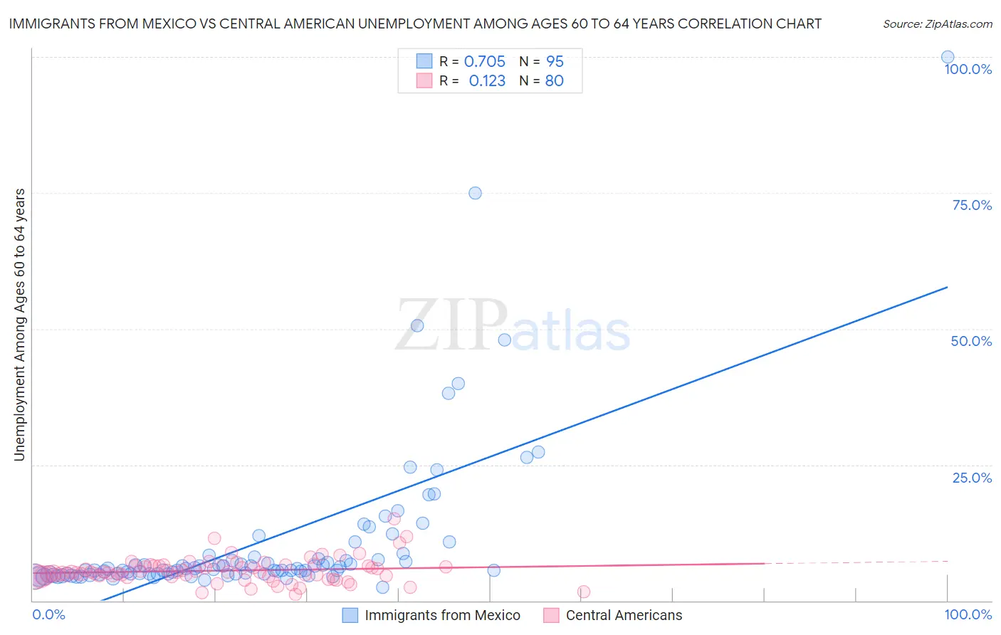 Immigrants from Mexico vs Central American Unemployment Among Ages 60 to 64 years