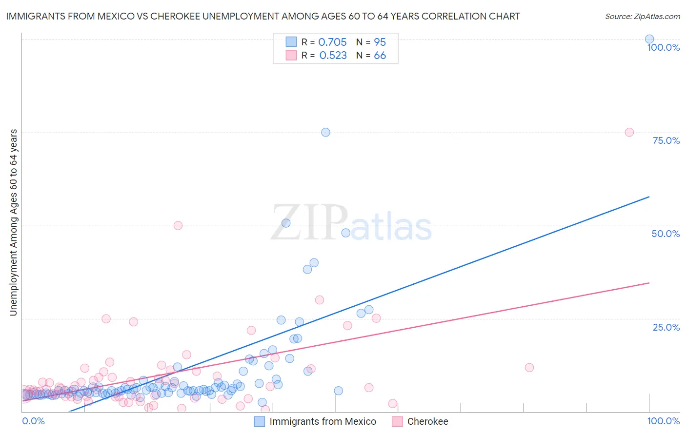 Immigrants from Mexico vs Cherokee Unemployment Among Ages 60 to 64 years