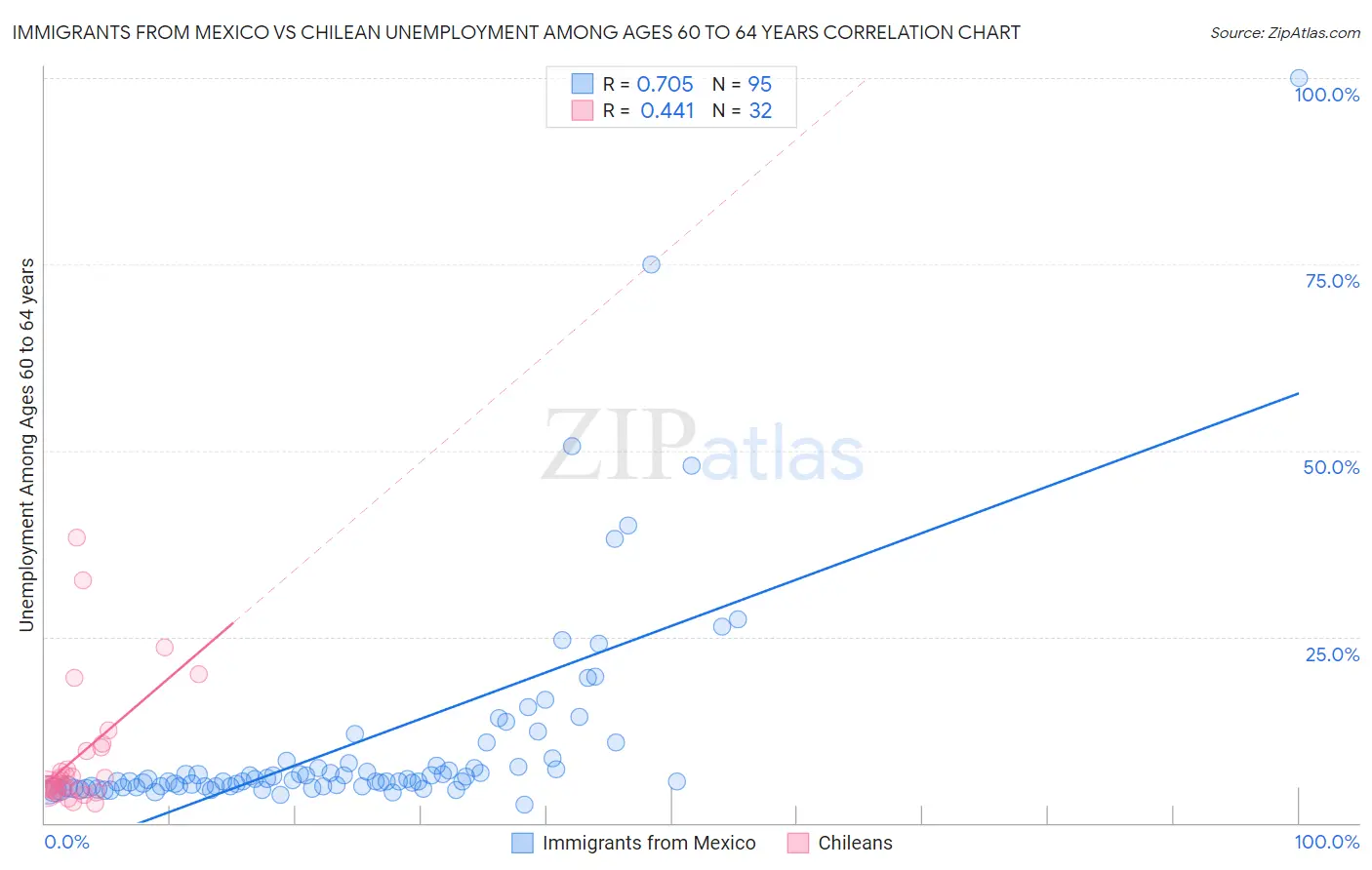 Immigrants from Mexico vs Chilean Unemployment Among Ages 60 to 64 years