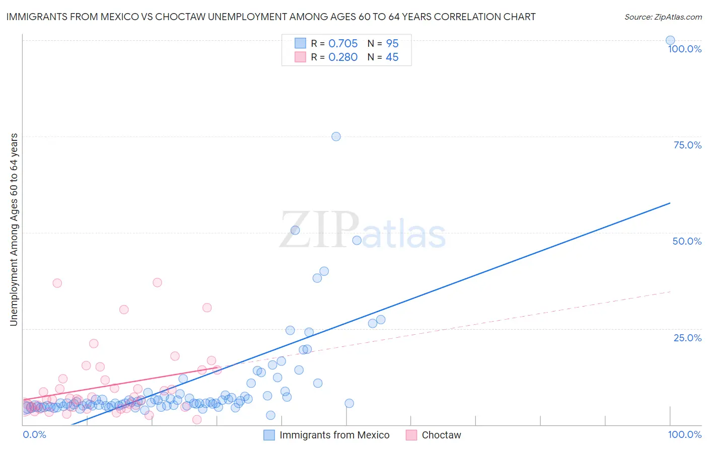 Immigrants from Mexico vs Choctaw Unemployment Among Ages 60 to 64 years