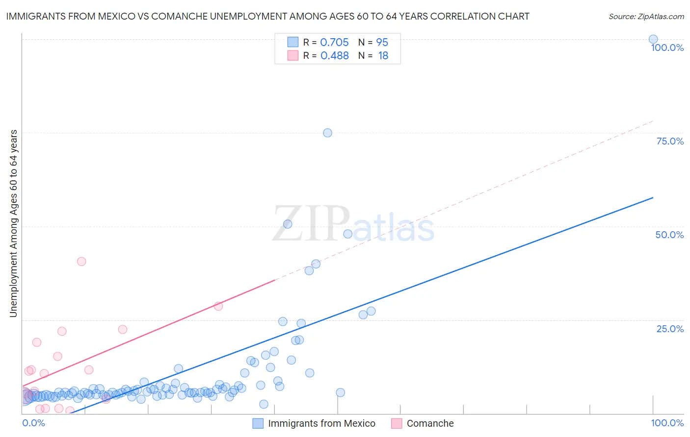 Immigrants from Mexico vs Comanche Unemployment Among Ages 60 to 64 years