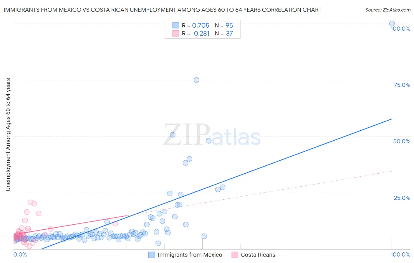 Immigrants from Mexico vs Costa Rican Unemployment Among Ages 60 to 64 years