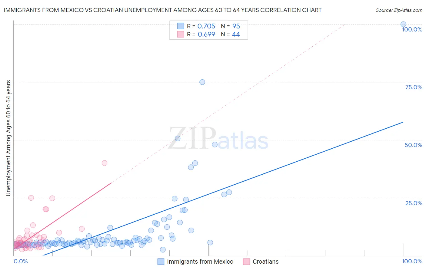 Immigrants from Mexico vs Croatian Unemployment Among Ages 60 to 64 years