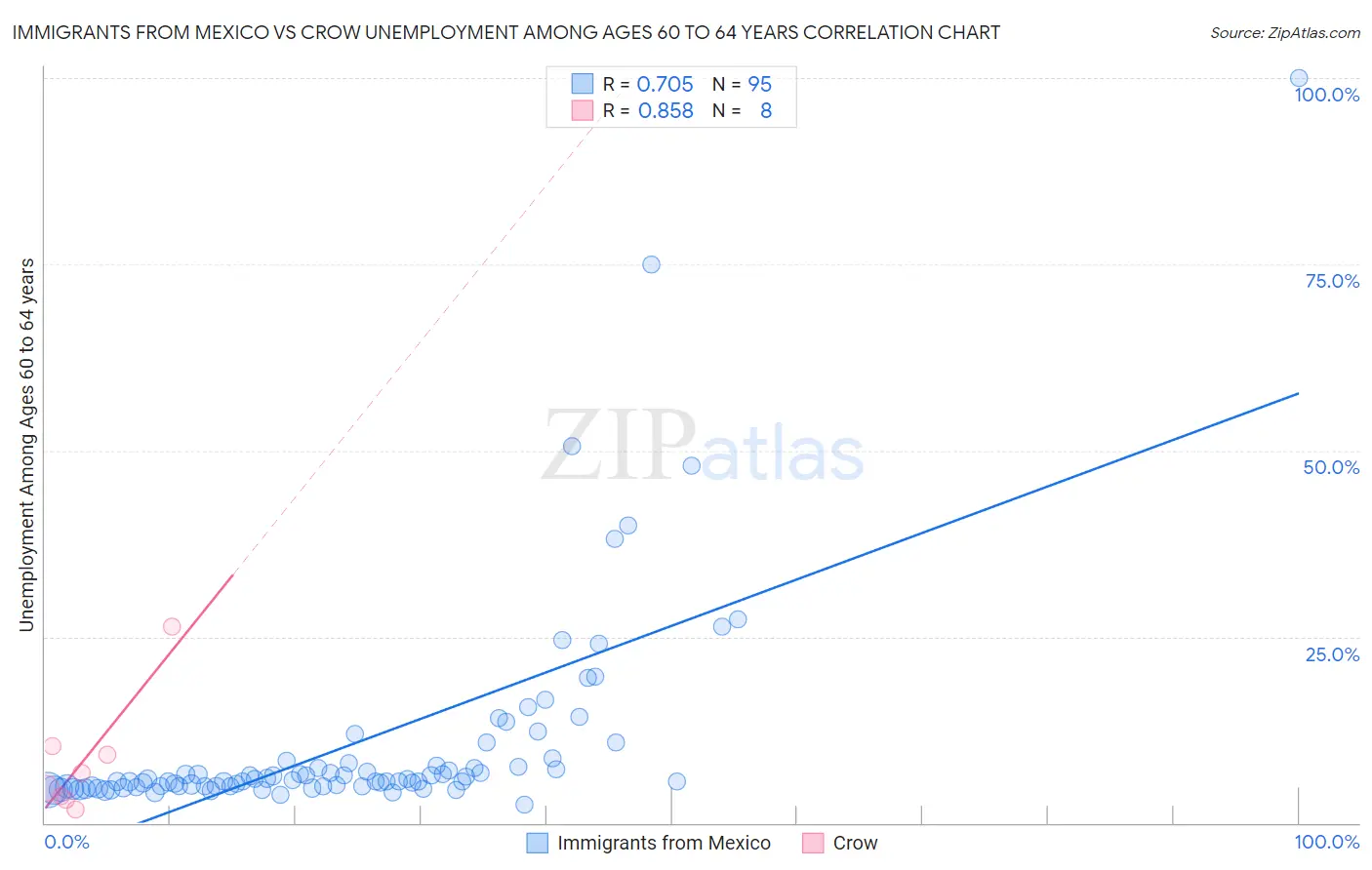 Immigrants from Mexico vs Crow Unemployment Among Ages 60 to 64 years