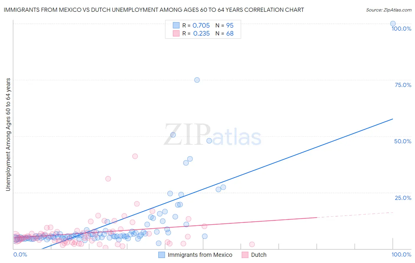 Immigrants from Mexico vs Dutch Unemployment Among Ages 60 to 64 years