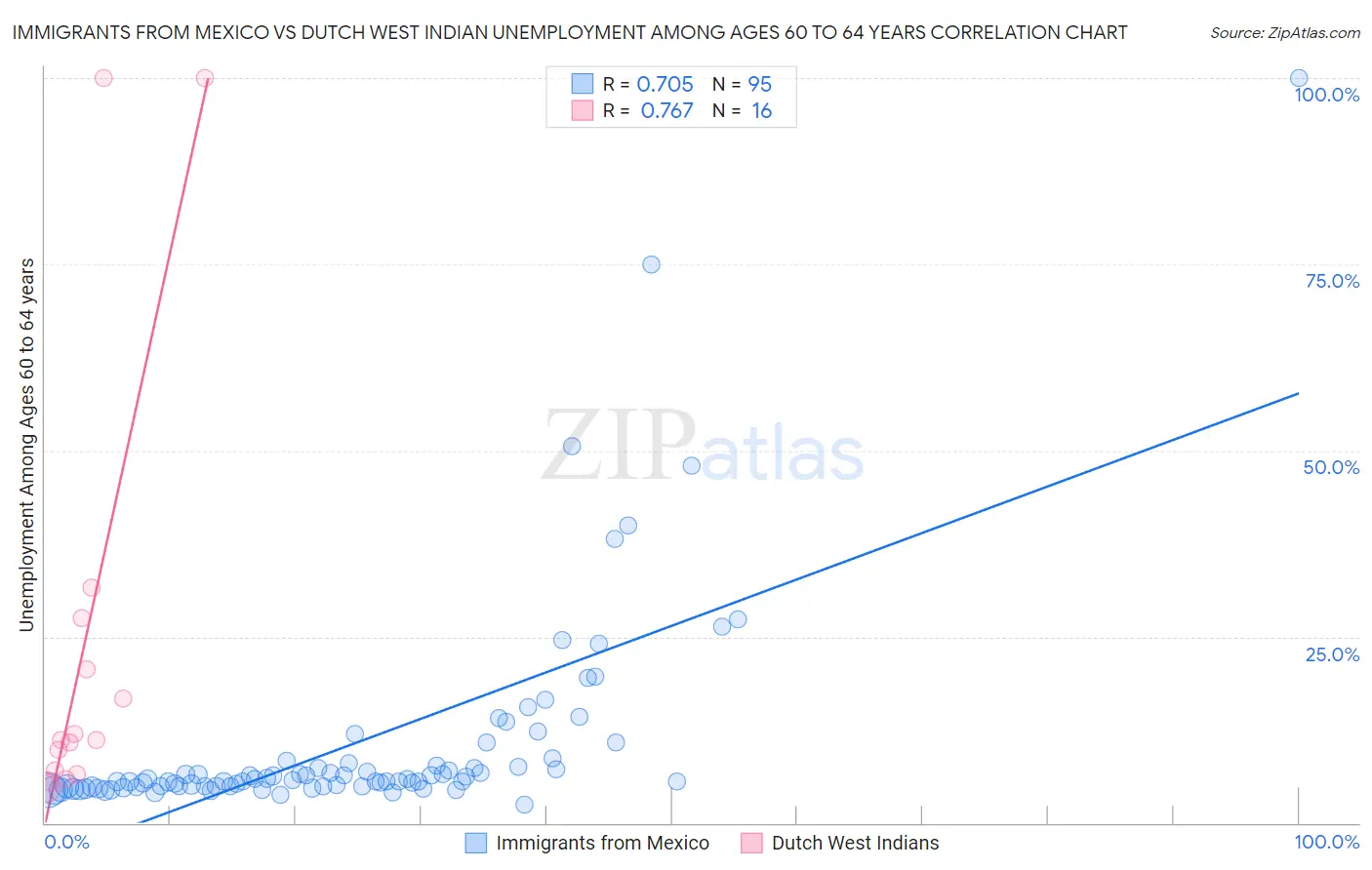 Immigrants from Mexico vs Dutch West Indian Unemployment Among Ages 60 to 64 years