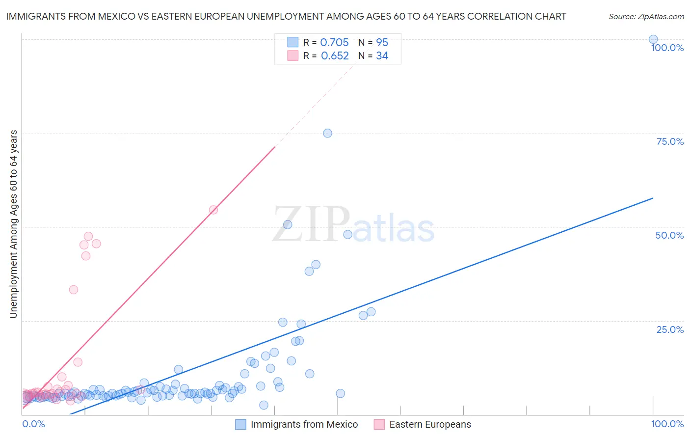 Immigrants from Mexico vs Eastern European Unemployment Among Ages 60 to 64 years