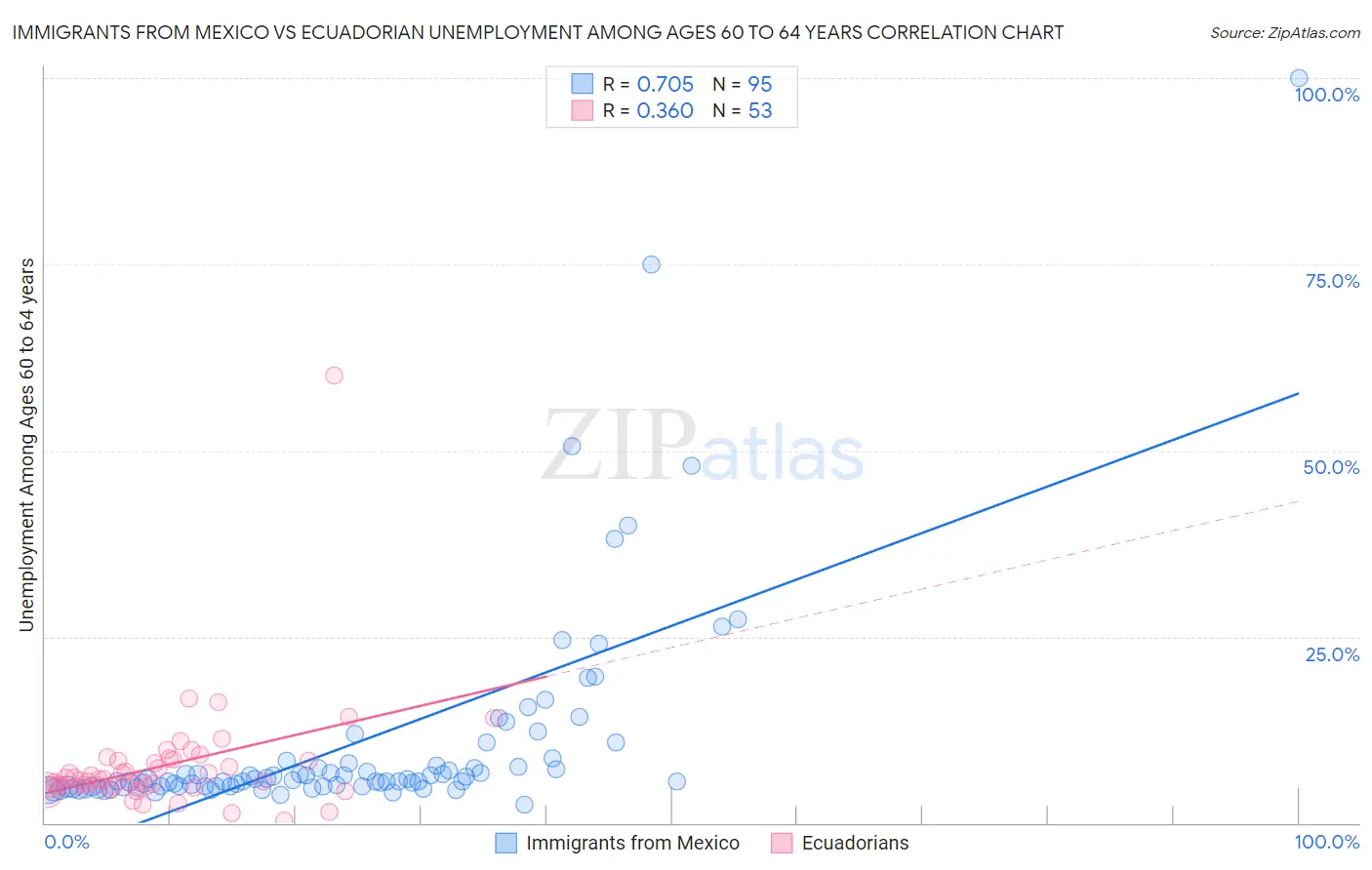 Immigrants from Mexico vs Ecuadorian Unemployment Among Ages 60 to 64 years