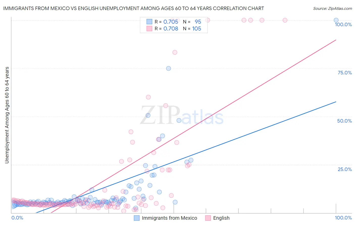 Immigrants from Mexico vs English Unemployment Among Ages 60 to 64 years