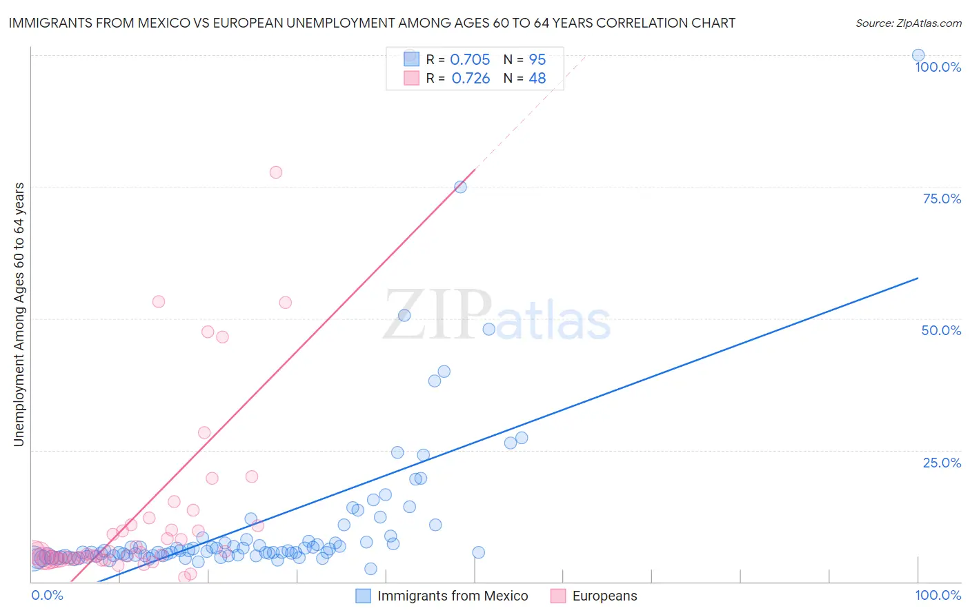 Immigrants from Mexico vs European Unemployment Among Ages 60 to 64 years