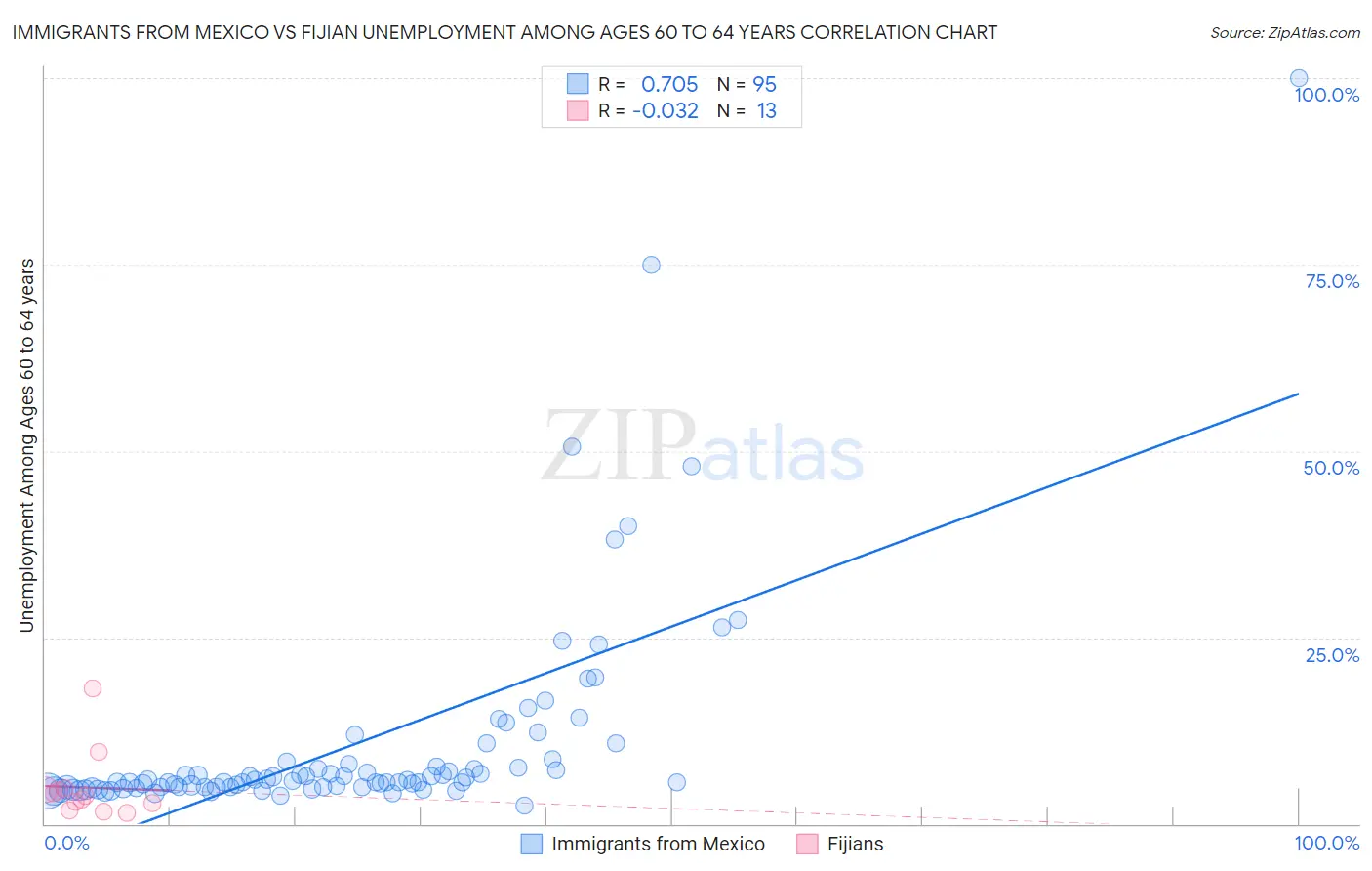 Immigrants from Mexico vs Fijian Unemployment Among Ages 60 to 64 years