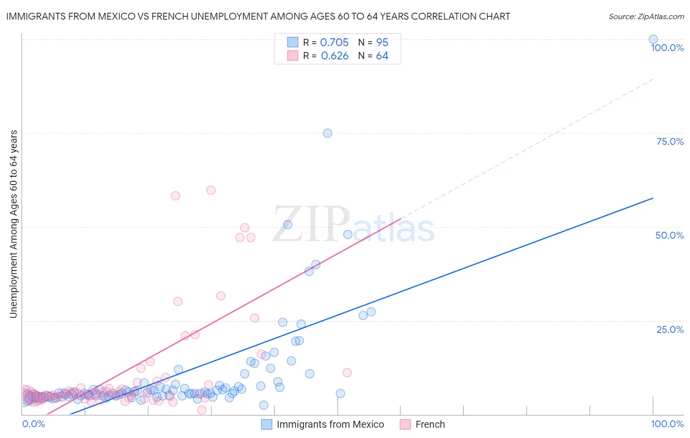 Immigrants from Mexico vs French Unemployment Among Ages 60 to 64 years