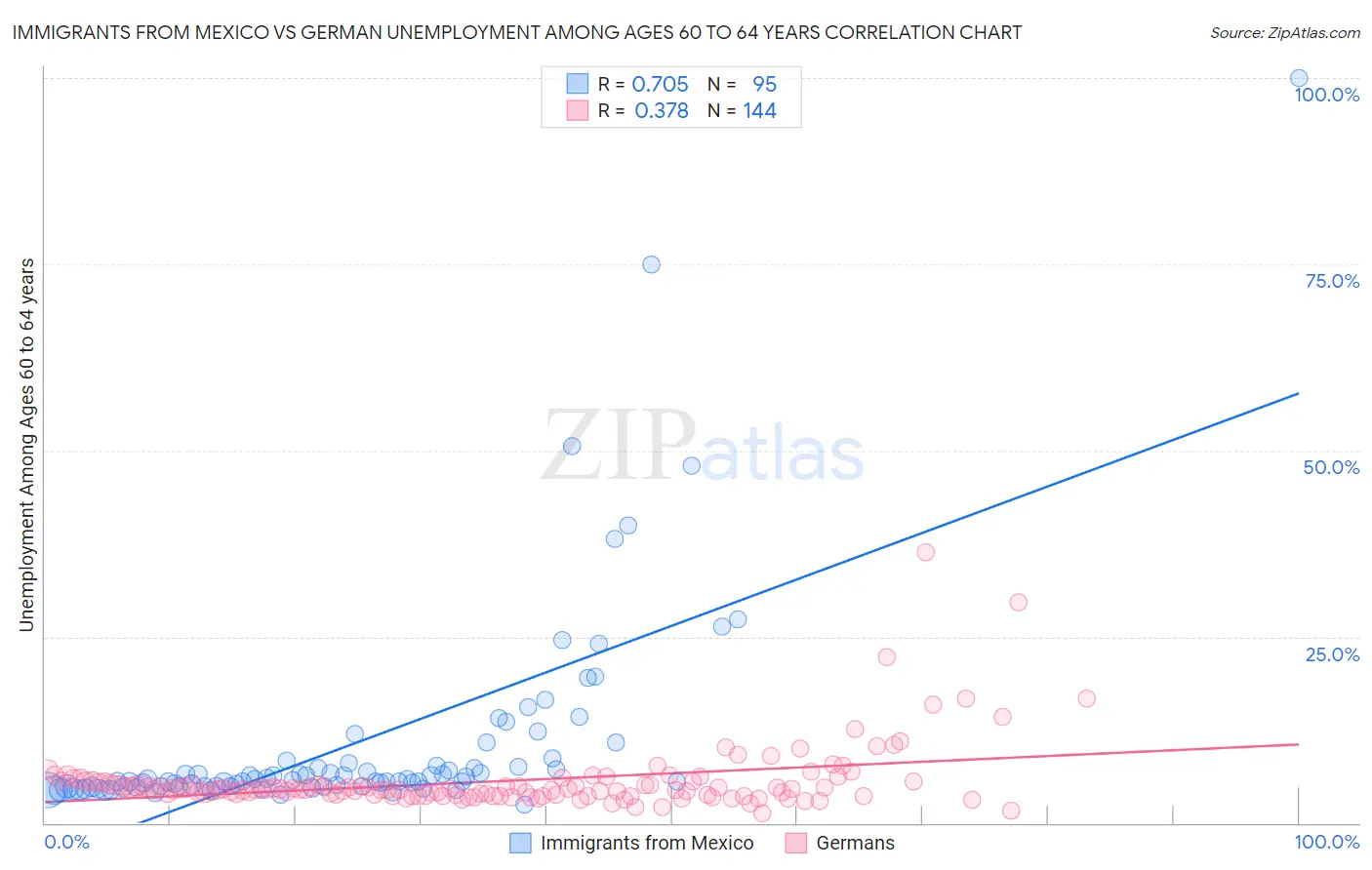 Immigrants from Mexico vs German Unemployment Among Ages 60 to 64 years