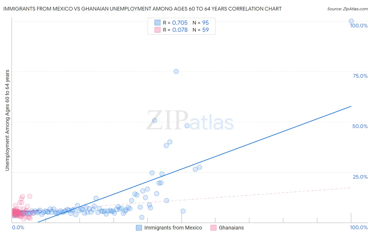 Immigrants from Mexico vs Ghanaian Unemployment Among Ages 60 to 64 years